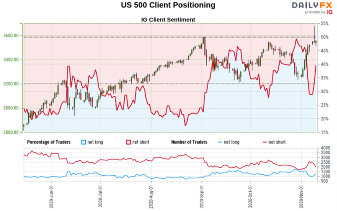 S&P 500, Dow Jones, Gold Outlook: Post Election Retail Positioning Analysis
