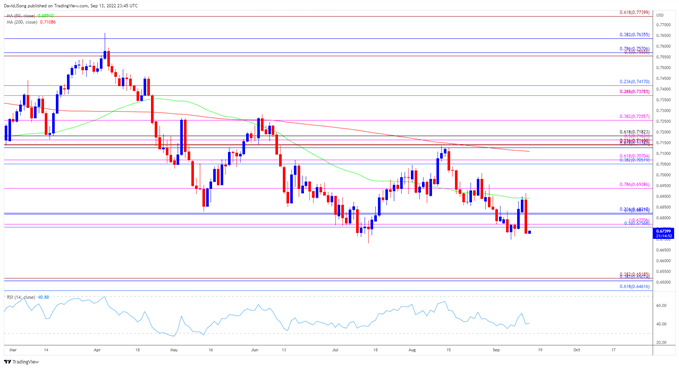 Image of AUD/USD rate daily chart