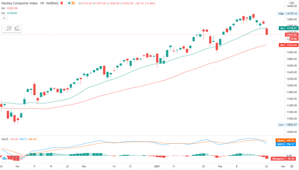 Dow Jones Steady amid Tech Rout, Will ASX 200, Hang Seng Follow?