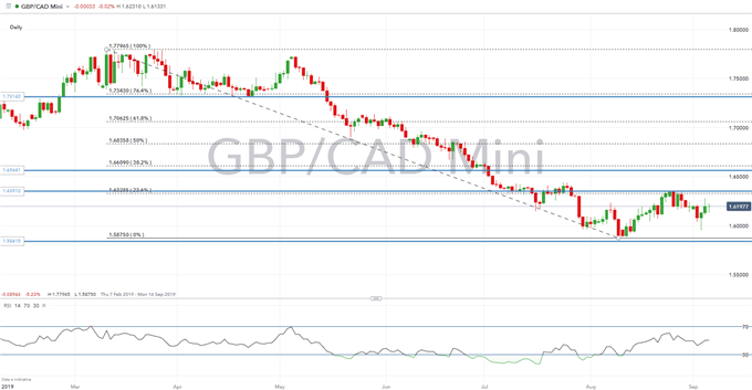 Canadian Dollar Technical Analysis Overview: USD/CAD, GBP/CAD, EUR/CAD