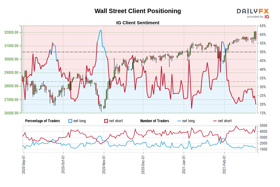 Wall Street Client Positioning