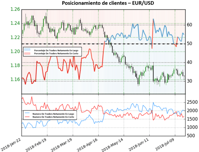 Posicionamiento EURUSD - 20/07/2018