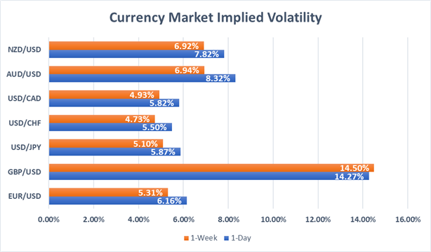 GBP Currency Price Implied Volatility Before Brexit Deal Second Meaningful Vote