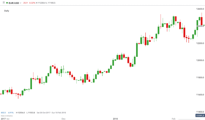Kerzen Chart in der technischen Analysen und dem Trading