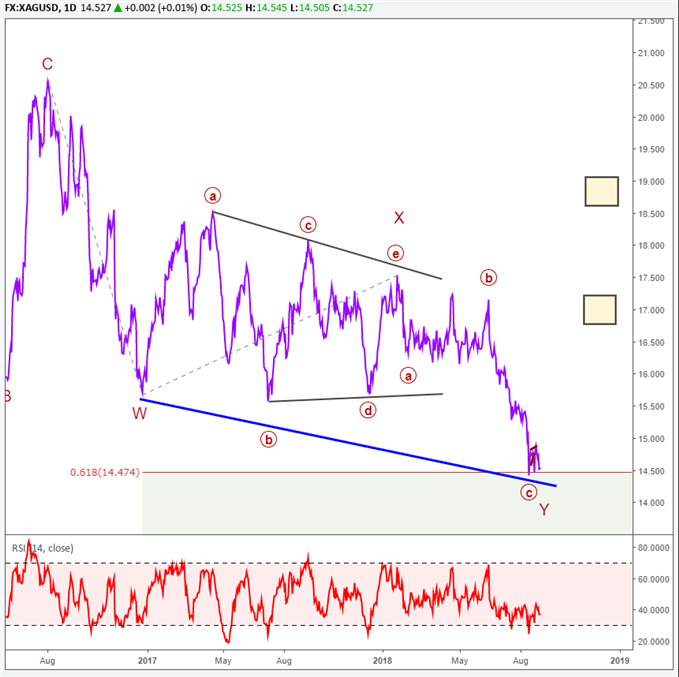 Silberpreis-Chart mit Elliott-Wellen-Markierungen, die eine starke Rally prognostizieren.