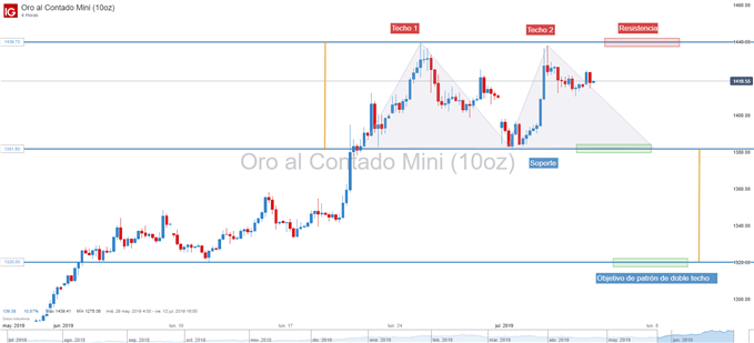 Gráfico técnico del oro