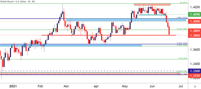 GBPUSD Daily Price Chart