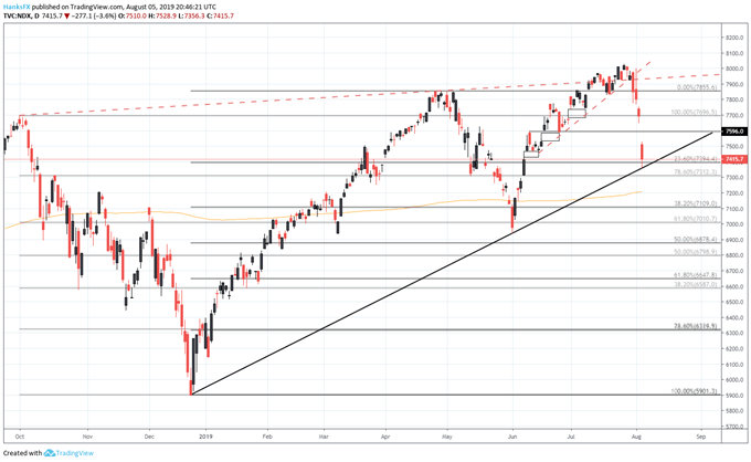 nasdaq 100 price chart