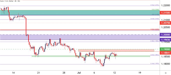 EURUSD Four Hour Price Chart