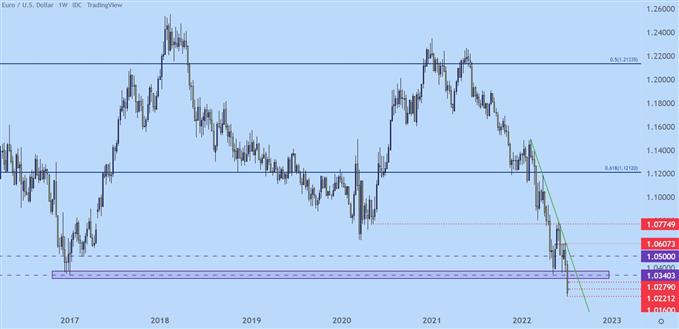 eurusd weekly chart