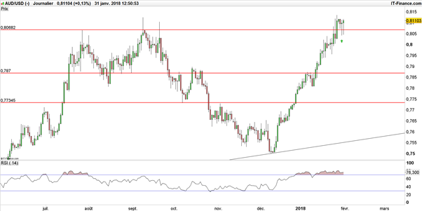 AUD/USD : l’aussie dollar reste bien orienté malgré une inflation décevante