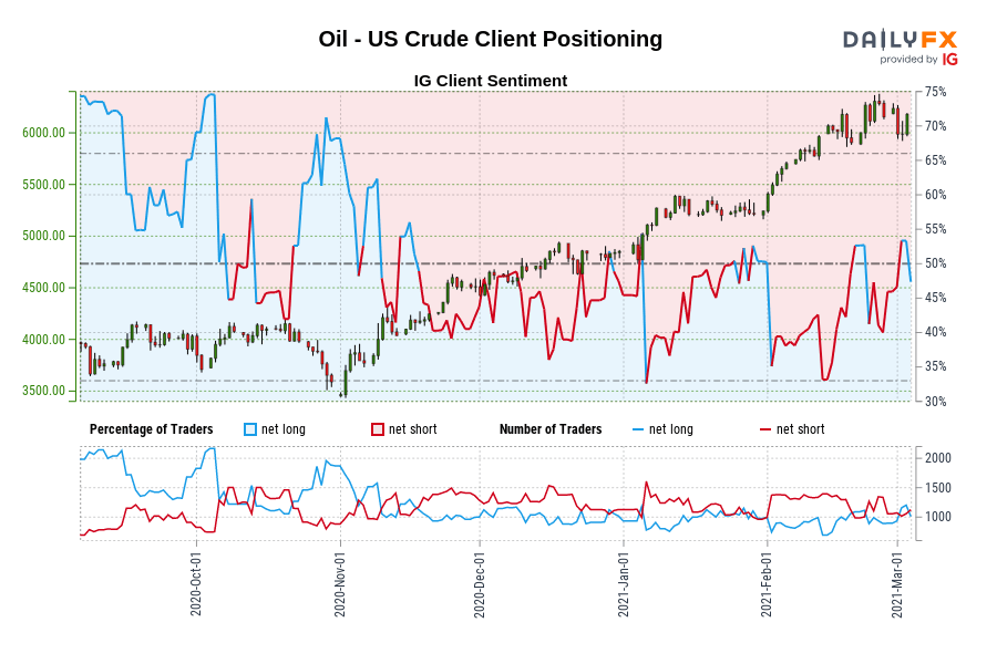 Oil - US Crude Client Positioning