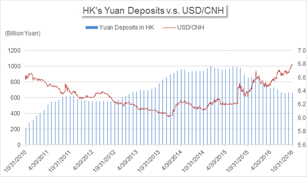 China's Market News: Offshore Investors Reduce Yuan Holdings Amid Weaker Rates