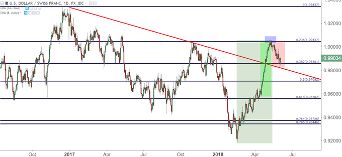 usdchf usd/chf daily chart