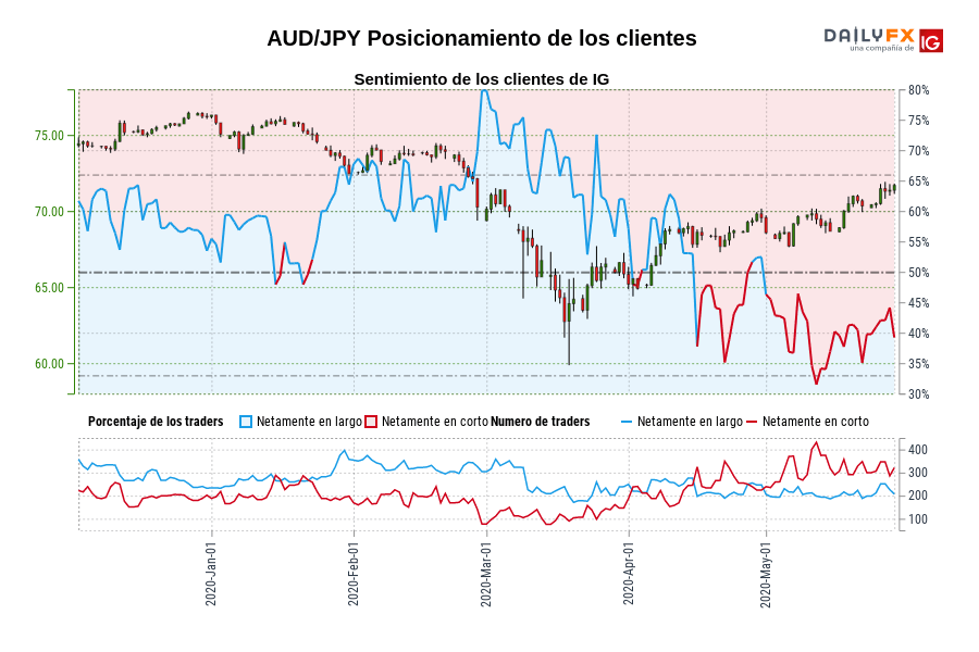 AUD/JPY Posicionamiento de los clientes