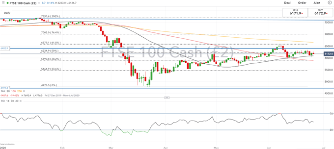 FTSE 100 Charts