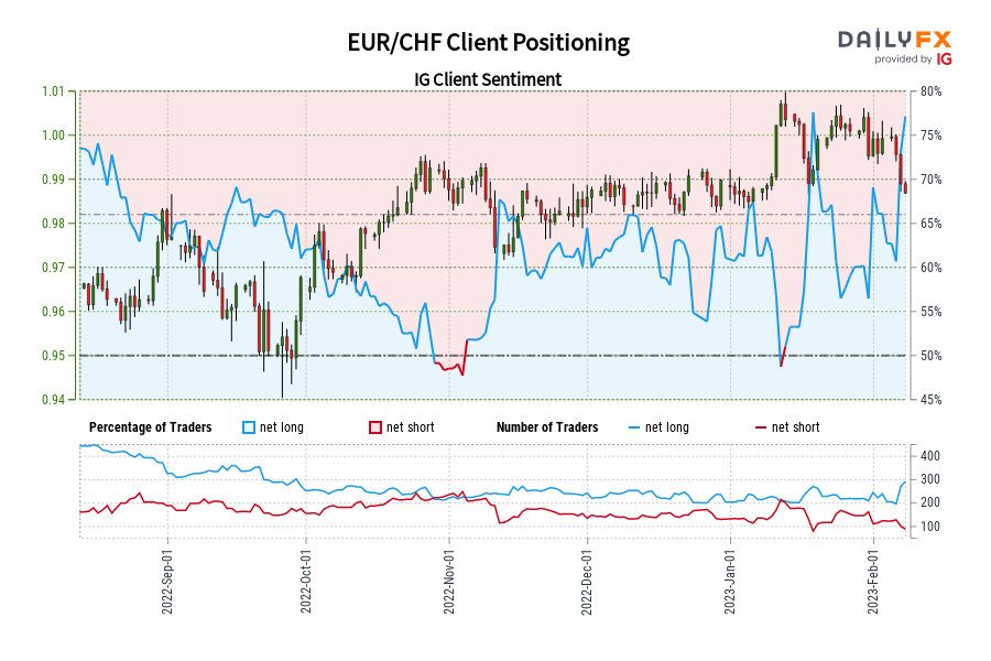 EUR/CHF Client Positioning