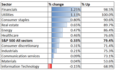 S&amp;P 500 Hits All-Time High, Lifting Hang Seng and ASX 200 Sentiment