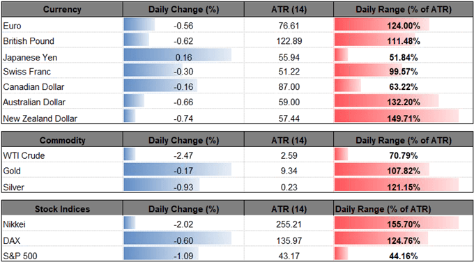 Image of daily change for major currencies