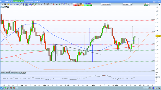 Analyse technique de l'EUR/NZD