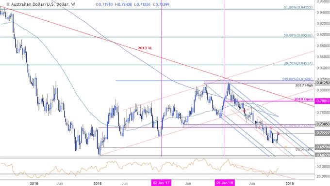 AUD/USD-Wochenchart