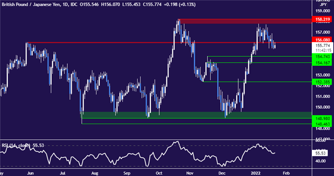 British Pound May Fall Vs Yen On Real Rates, Chart Break