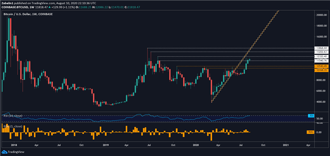 Chart showing BTC/USD