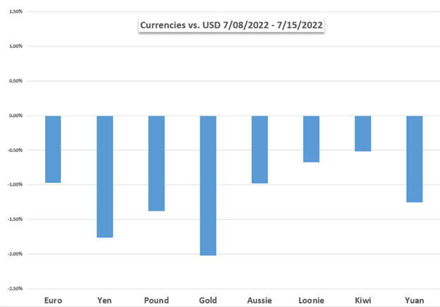 usd vs fx chart 