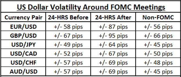 Chart of US Dollar Volatility and FOMC Interest Rate Decisions