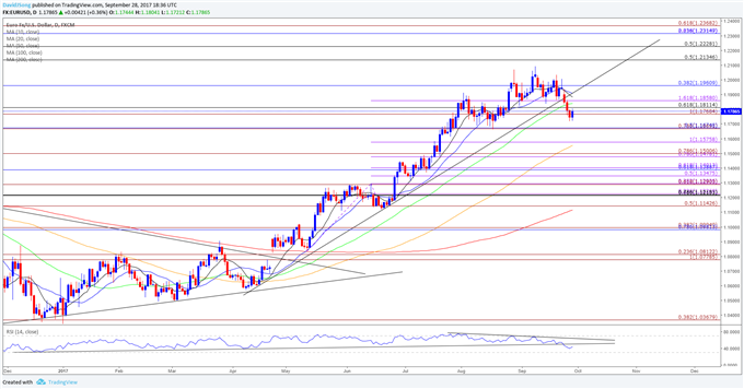 EUR/USD Daily Chart
