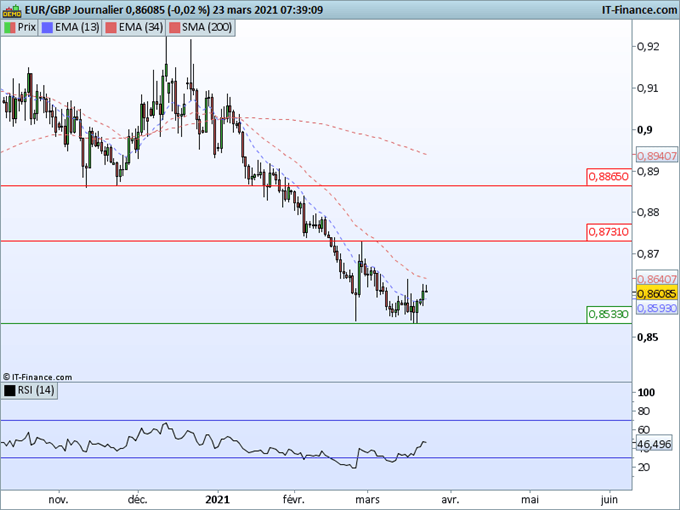 Morning Meeting Forex : Le dollar s’essouffle, l’EUR/GBP respire dans la baisse
