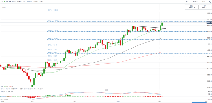 Gold, Crude Oil Forecast: Stimulus, Treasury Yield and Pandemic in Focus