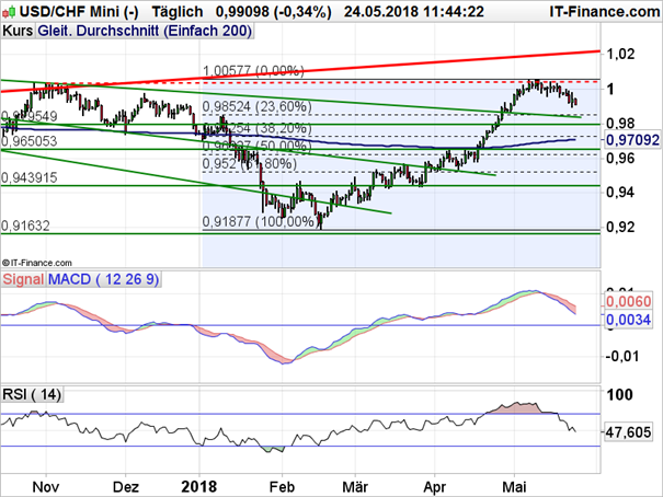 USD/CHF: Unterhalb der Parität
