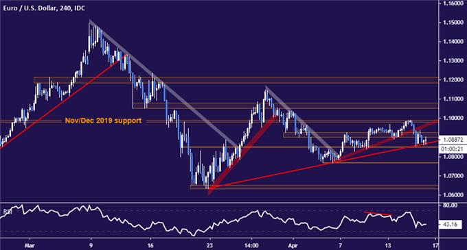 EUR/USD Technical Analysis: Euro Perched at Key Trend Barrier