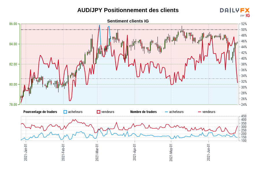 AUD/JPY Positionnement des clients