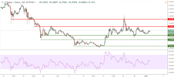 Graphique du Ripple en unité de temps 4 heures