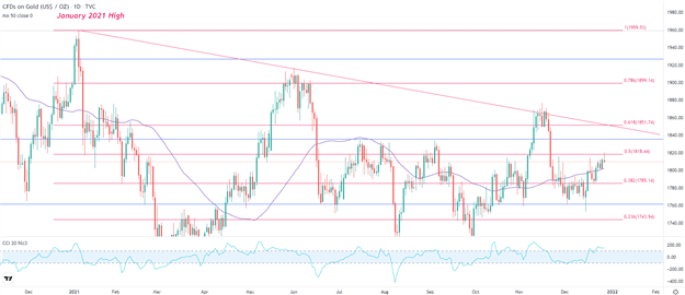 Gold Price Outlook: XAU/USD Reaches a Monthly High, US Equities Limits Gains
