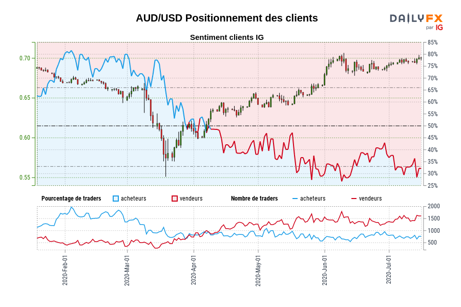 AUD/USD Positionnement des clients