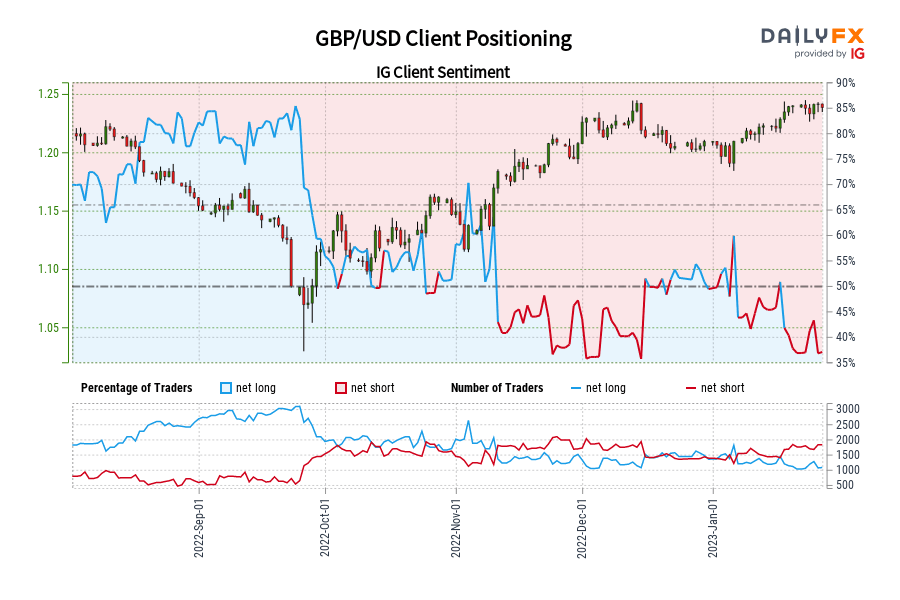 GBP/USD Client Positioning