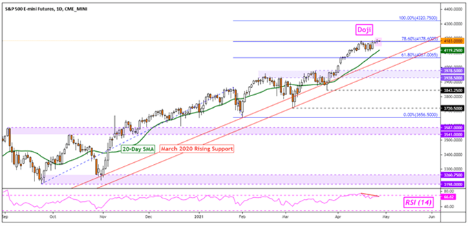 S&P 500 Futures Tages-Chart