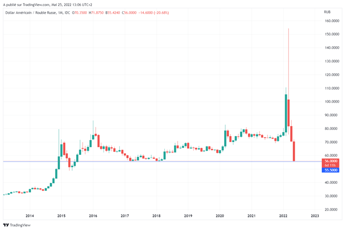 USD/RUB : Le rouble à un plus haut depuis 2018