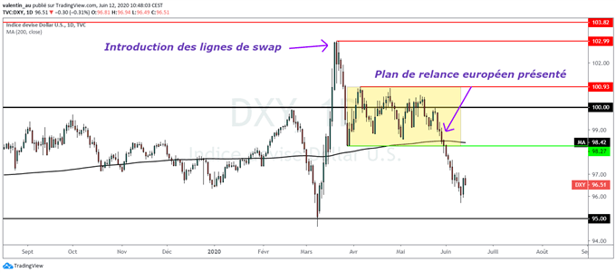 DXY : 3 forces font pression sur le billet vert