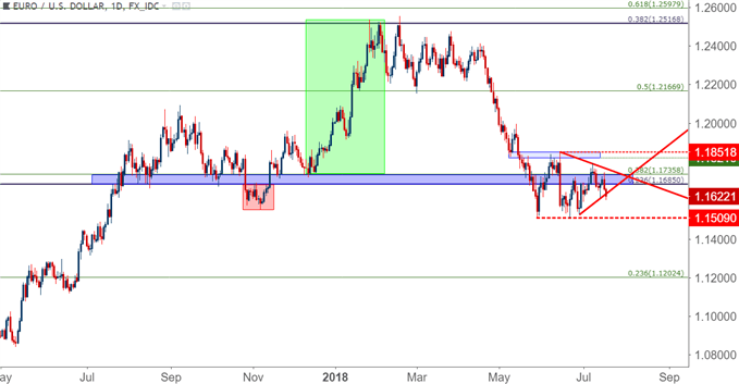 eurusd EUR/USD daily price chart