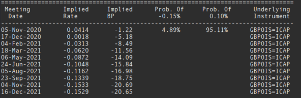 Bank of England Exploring Negative Rates, GBP/USD Whacked