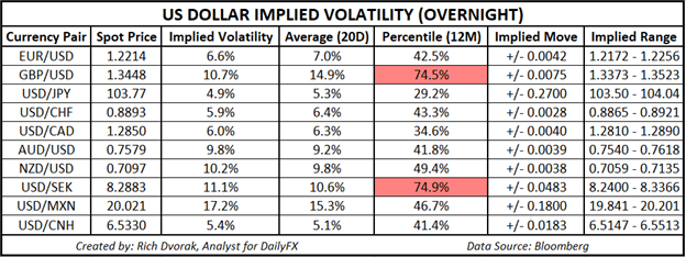 USD Price Chart US Dollar Implied Volatility Trading Ranges EURUSD GBPUSD