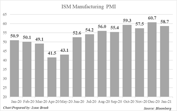 ISM Manufacturing PMI, Yearly, January PMI, ISM, Bar Chart, Bloomberg