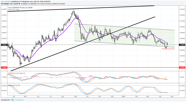 Central Bank Weekly: GBP Steadies as Odds of May BOE Hike Remain Elevated