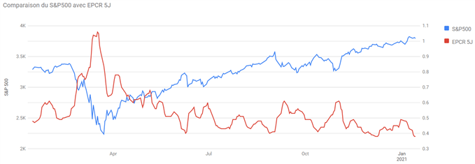 SP500 : L’indice respire dans sa tendance haussière