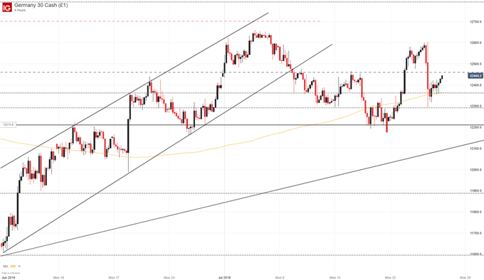 DAX Price Chart