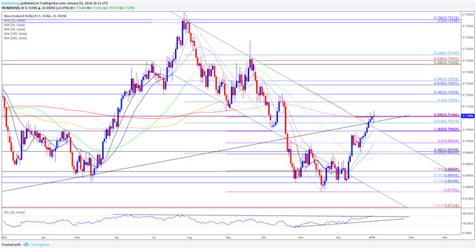 NZD/USD Daily Chart